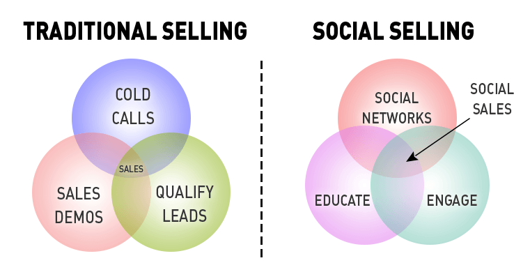 how social selling can boost your sales without boosting your budget