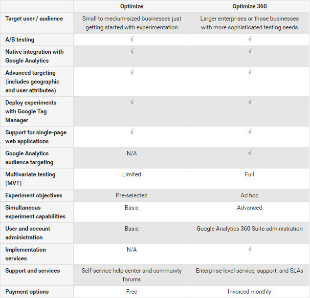 Optimize Beta Vs Optimize 360, Google Optimize, Google Optimize 360