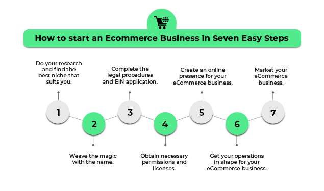 7 Step structure for Successful Ecommerce business
