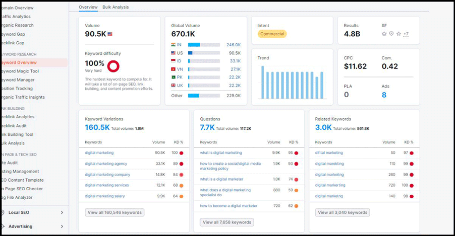 semrush keyword overview tool result